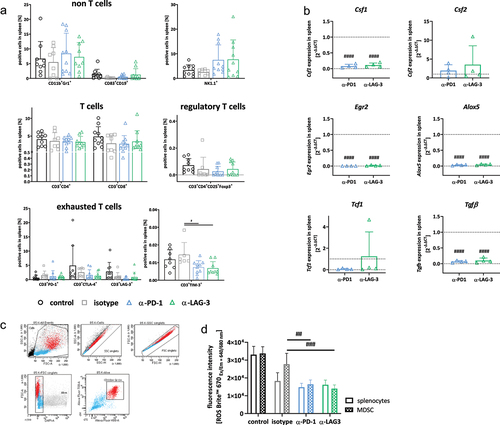 Figure 3. Spectral flow cytometry and gene expression analysis of spleens.