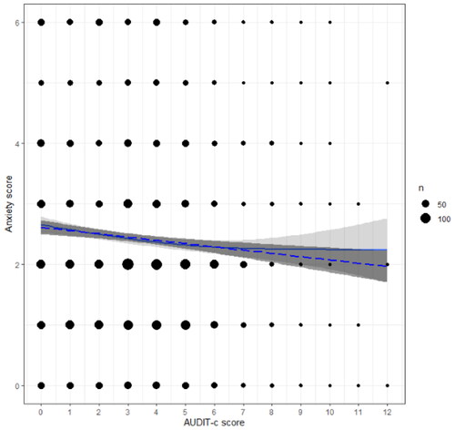Figure 2. AUDIT-c and anxiety. LM model was adopted. ggPlot visualizations of the significant LM and GAM in the relationship between AUDIT-c score and anxiety for females. The dotted line indicates the LM, full line indicates the GAM. The size of the dots refers to the number of observations per data point.