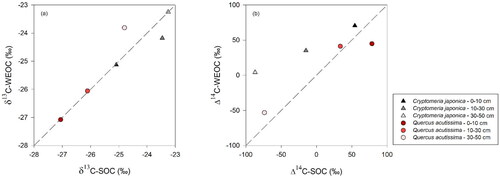 Figure 3. The relationships between (a) δ13C-SOC and δ13C-WEOC and (b) Δ14C-SOC and Δ14C-WEOC. Black triangles are Cryptomeria japonica and red circles are Quercus acutissima. Dashed line is 1:1 line.