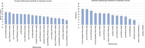 Figure 11 Sensitivity to respiratory sounds.