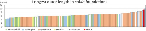Figure 7. The longest outer length of round foundations in Devddesvuopmi, Adamvalldá, Lønsdalen, Frostviken, and Hallingdal, sorted by increasing length and breadth. Each column represents one structure.