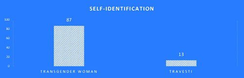 Figure 10. Self-identification.
