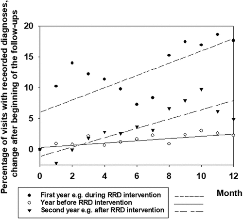 Figure 1. The rates of change in the proportions of visits with recorded diagnoses the year before, during the first year of the announcement of competition in recording diagnoses (RRD intervention) and the year after that intervention. Different dashed lines are used to clarify the change of rate slopes during these different time periods.