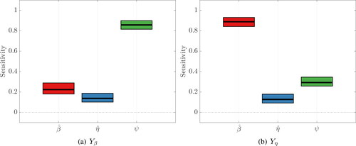 Fig. 12. Approximation of the density-based sensitivity indices for β̂(red), η̂ (blue) and ψ (green), with confidence intervals derived using 700 re-samples. (a) Influence of each parameter on Yβ. (b) Influence of each parameter on Yη.