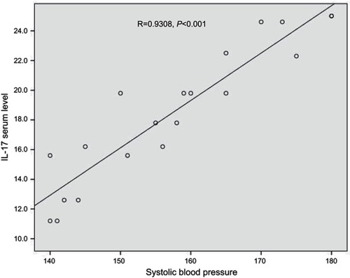 Figure 1 Correlation between IL-17 serum level (pg/ml) and systolic blood pressure.