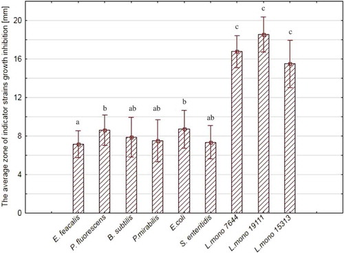 Figure 1. Average antagonistic of WBC activity all of the lactic acid bacteria strains against indicator strains.a, b, c – *statistically significant differences between the indicator strains (p < 0.05).