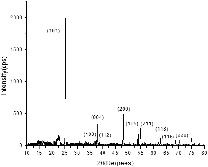Figure 2. XRD pattern of anatase TiO2 nanoparticles deposited on FTO glass by electrophoresis.
