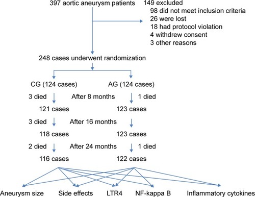 Figure 2 Present study flowchart.