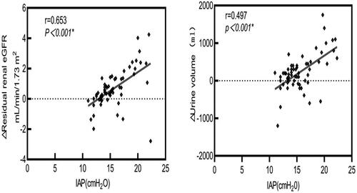 Figure 2. Correlation of IAP with the RRF. IAP: intra-abdominal pressure; RRF: residual renal function.