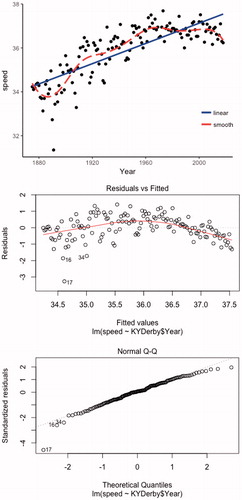 Fig. 2 Graph of speed versus year with LOESS smoother and residual plots from linear model.
