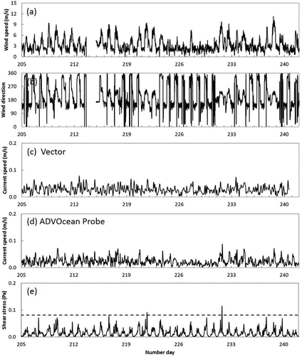 Figure 4. Comparison of observed variables in summer from 23 July through 29 August 2008: (a) wind speed and (b) wind direction (degrees clockwise from north) measured at Timbercove station, burst-averaged nearbed current speed in the horizontal plane at (c) 0.20 m (Vector) and (d) 0.10 m (ADVOcean Probe) from the bottom, and (e) total bottom shear stress at a water depth of 5 m computed from data collected by the ADVOcean Probe. The horizontal dashed line at 0.081 Pa indicates the critical shear stress for incipient motion for a representative particle size of 150 μm.