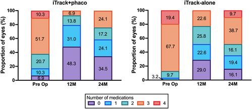 Figure 4 Proportion of eyes per number of medications. The proportion of eyes (%) per number of medications in each group (iTrack+phaco n=29 and iTrack-alone n=31) at baseline, 12 months and 24 months is depicted.