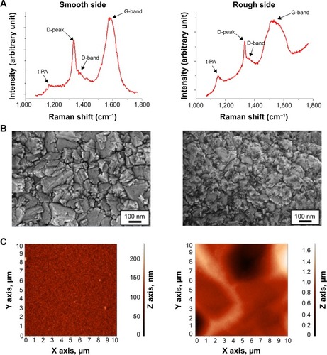 Figure 1 Characterization of the deposited diamond film.Notes: Raman spectra (A); SEM images (B); and AFM images (C) of the deposited diamond film on the smooth side (left column) and on the rough side (right column) of the silicon substrate.Abbreviations: SEM, scanning electron microscopy; AFM, atomic force microscopy.