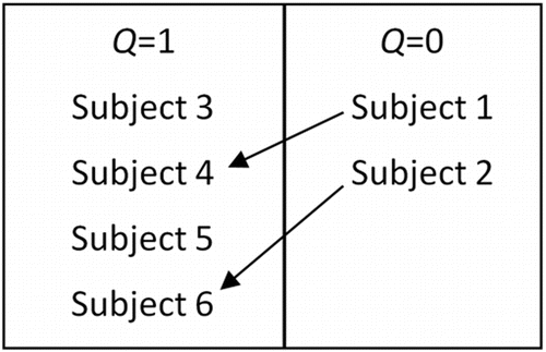 Figure 2. Grouping subjects based on having complete or missing data.