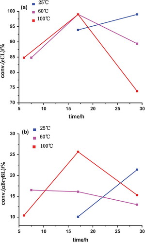 Figure 2. (a) relationship of εCL monomer conversion [conv.(εCL)] and time. (b) relationship of αBrγBL monomer conversion [conv.(αBrγBL)]and time.