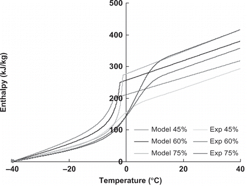 Figure 6 Comparison of experimental and predicted (Mascheroni model) enthalpies for Veal meat with different moisture content levels.