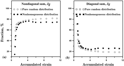 Figure 9. Purely random evolution of the TJs system and non-homogeneous evolution accounting micro-localisation processes. Sums of nondiagonal (a) and diagonal (b) components of the connectivity matrix.