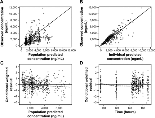 Figure S3 Goodness-of-fit and diagnostic plots for the final model in children and adolescents: plasma Ac-5-ASA.