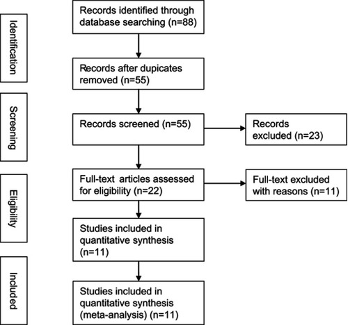 Figure 1 Flow diagram of the study search and selection process in the meta-analysis.