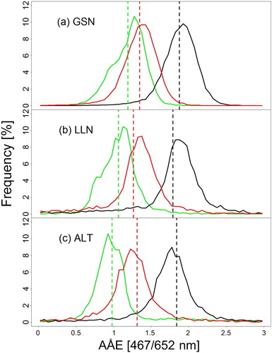 Figure 7. Frequency distributions of AÅE at (a) GSN, (b) LLN, and (c) ALT. Solid line is the distribution of σapW03 (black/right), σapLRL (red/center), and σapCLAP (green/left). Vertical dashed line is the average value.