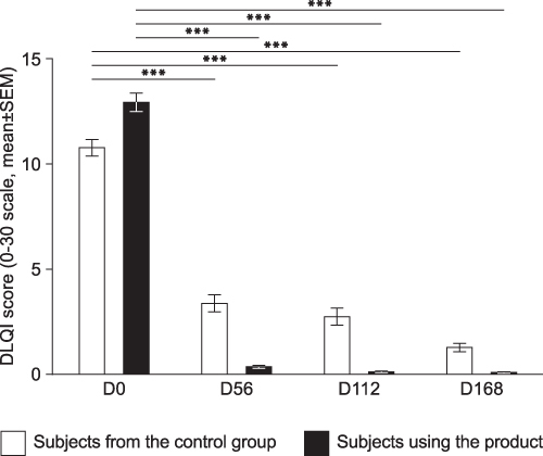 Figure 4 Quality of life assessment from subjects having no AD symptoms at the beginning of the clinical evaluation. Scorings were performed on days 0, 56, 112, and 168 by subjects of the control group (in white) and the group using twice daily the product (in black). For the statistical significance: *** p<0.001.
