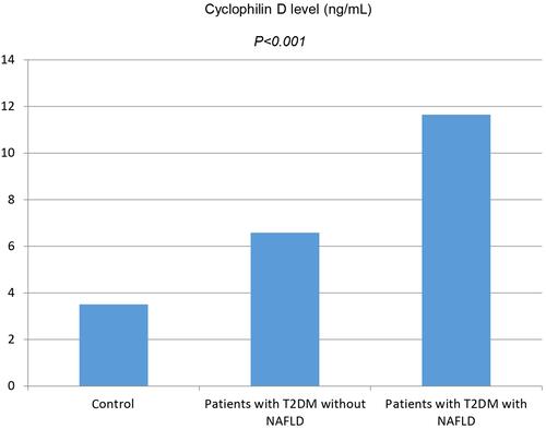 Figure 1 Serum level of cyclophilin D was significantly higher in T2DM patients without NAFLD compared to control subjects (6.58±1.90 vs 3.51±1.47 ng/mL, respectively, P<0.001). T2DM patients with NAFLD had significantly higher cyclophilin D level than those without NAFLD (11.65±2.96 vs 6.58±1.90 ng/mL, respectively, P<0.001).