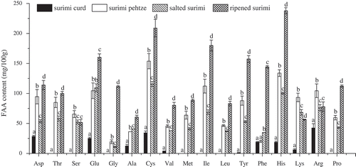 Figure 2. Changes in free amino acids contents of surimi at different stages of fermentation. Different letters at the tops of the bars indicate significant differences (p < 0.05).