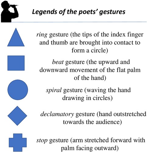 Figure 15. Legends of the poets’ gestures.