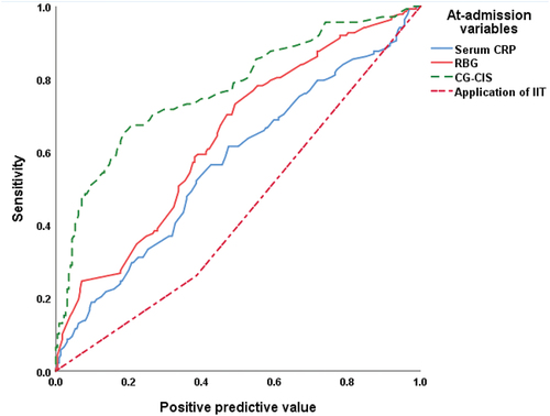 Figure 2. ROC curve analysis of at-admission variables as predictors for progress to critical illness.
