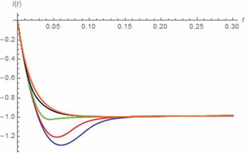 Figure 9. I(t) vs. t (series circuit/DC excitation): α = 0.1 (Orange), α = 0.3 (magenta), α = 0.5 (black), α = 0.7 (green), α = 0.9 (red), α approaches 1 (blue)