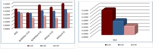 Figure 4. The MSE of Shannon entropy estimation under different values of k at n = 60.