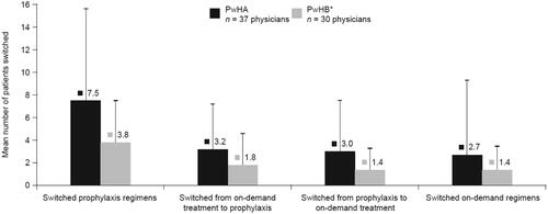 Figure 1. Profile of treatment switches in PwHA or PwHB in the 12 months prior to the survey. Note. This includes all treatment switches (switches to SHL or EHL treatments); error bars represent standard deviation. Relevant survey question(s): How many of these PwHA or PwHB had their factor replacement product switched in each of the following scenarios? *A total of 30 physicians switched treatment regimens for PwHB, 25 of whom switched patients to regular prophylaxis with rFIXFc. Abbreviations. EHL, extended half-life; PwHA, people with hemophilia A; PwHB, people with hemophilia B; rFIXFc, recombinant FIX Fc fusion protein; SHL, standard half-life.