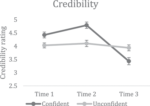 Figure 3. Credibility scores of the confident (black) and unconfident (gray) witnesses, on a scale from 1 “not credible” to 6 “credible”.