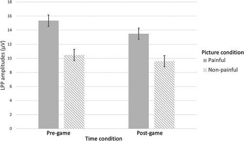 Figure 4. LPP amplitude as a function of Time (pre-game vs. post-game) and pain (painful vs. non-painful pictures).