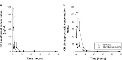 Figure 2 Iris/ciliary body (ICB) concentrations of bimatoprost (A) and bimatoprost acid (B) after a single topical instillation of ISV-215 or bimatoprost 0.03% in pigmented rabbits. Results are means ± standard deviation, n = 4 rabbits per time point. Two-way analysis of variance followed by Bonferroni multiple comparisons.