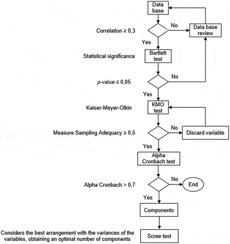 Figure 1. Method for analysis of statistical variables.