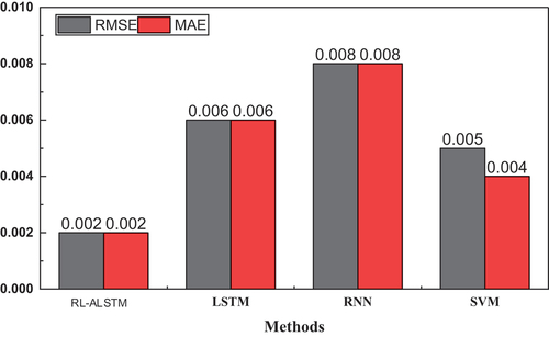 Figure 9. The RMSE and MAE for the comparison recent in 15 samples.