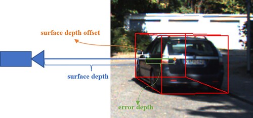 Figure 2. Visualisation of decoupled depth.