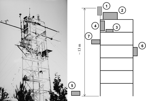 FIG. 1 Picture of the tower at the Blodgett Forest Field Site. The boxes mounted on the tower contain the aerosol equipment. The schematic shows the locations of the aerosol instrumentation on the tower. The instruments are as indicated: (1) 2.5 mm cyclone inlet, (2) aethalometer, (3) condensation particle counter, (4) scanning mobility particle scanner, (5) optical particle sizer, (6) nephelometer, and (7) filter samplers.