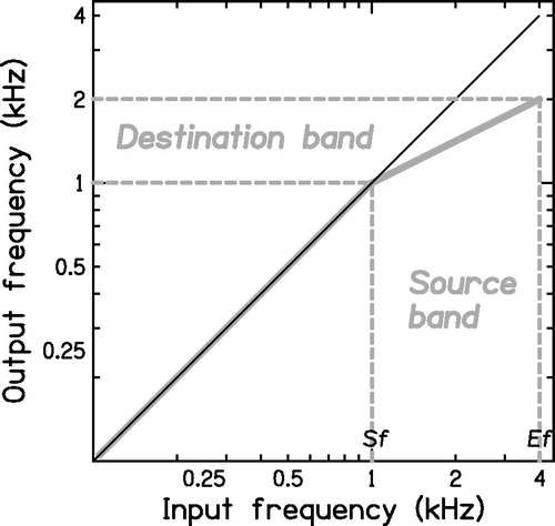 Figure 1. Input/output function for a frequency-compression hearing aid with Sf = 1 kHz and CR = 2. Frequency components below Sf remain unchanged. In this example, the high-frequency edge of the source band, Ef, is 4 kHz. The width of the source band in octaves is 3.32log10(Ef/Sf), which is 2 octaves. The width of the destination band is 3.32log10(Ef/Sf)/CR, which is 1 octave. Thus, its upper edge falls at 2 kHz.