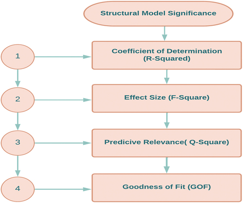 Figure 4. Structural model significance.