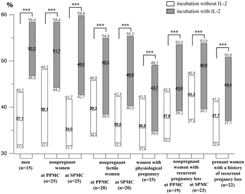 Figure 2. Cytotoxic activity effect on trophoblasts of NK cells incubated both in presence and in absence of IL-2. Data are presented in box diagrams, where the midline corresponds to the median and the upper and lower box borders – to 75% and 25% quartiles, respectively. The group differences within incubation conditions: ***p < .001.