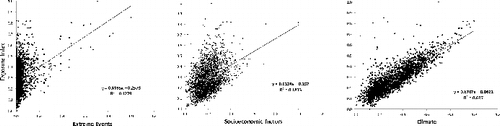 Figure 1. Dispersion data per exposition group: (a) extreme events, (b) socioeconomic factors and (c) climatology, related to the hazard exposure index.