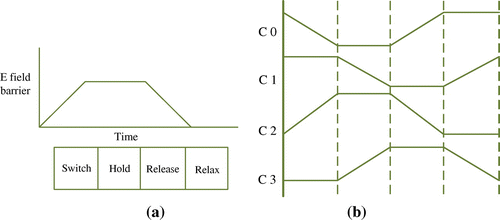 Figure 2. QCA Four stage clocking (a) and signal for clocking zones (b).