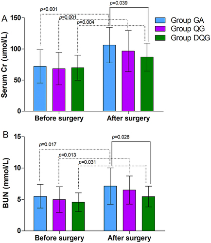 Figure 3 The serum Cr and BUN levels in the groups.