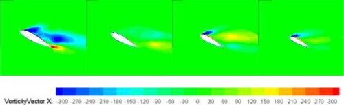 Figure 28. Axial vorticity distribution on different sections positions (the first crest, the first trough, middle, and the last trough) of the leading-edge for NSGAII02 airfoil at the stall angle 16°.