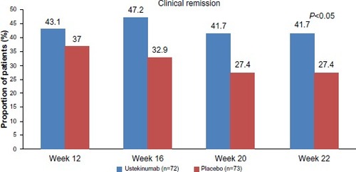 Figure 3 Clinical remission in anti-tumor necrosis factor-α-exposed Crohn’s patients with an initial response to ustekinumab.