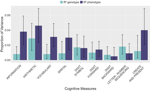 Figure 1. Variance explained in the cognitive test scores by the dyslexia polygenic and reading difficulties phenotypic scores