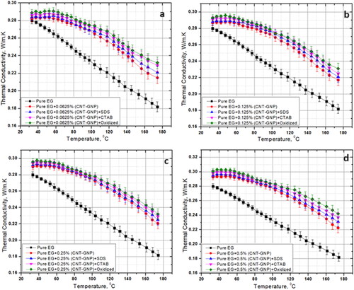 Figure 10. Thermal conductivity variation across pristine, SDS, CTAB, and oxidized CNT–GNP dispersed in pure EG for a) 0.0625%, b) 0.0125%, c) 0.25%, d) 0.5%.