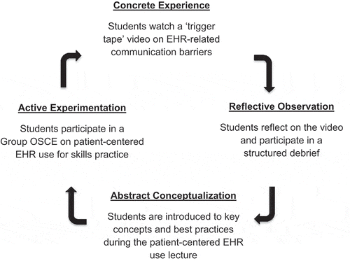 Figure 1. Applying Kolb’s experiential learning cycle to teach patient-centered electronic health record (EHR) use. We based our curriculum on Kolb’s experiential learning cycle.17 Second-year students (MS2s) participated in a ‘concrete experience’ by watching a ‘trigger tape’ video and engaged in ‘reflective observation’ during a structured video-debrief discussion. They attended a lecture introducing key concepts for ‘abstract conceptualization’ and participated in a Group Observed Structured Clinical Examination (GOSCE) for ‘active experimentation.’